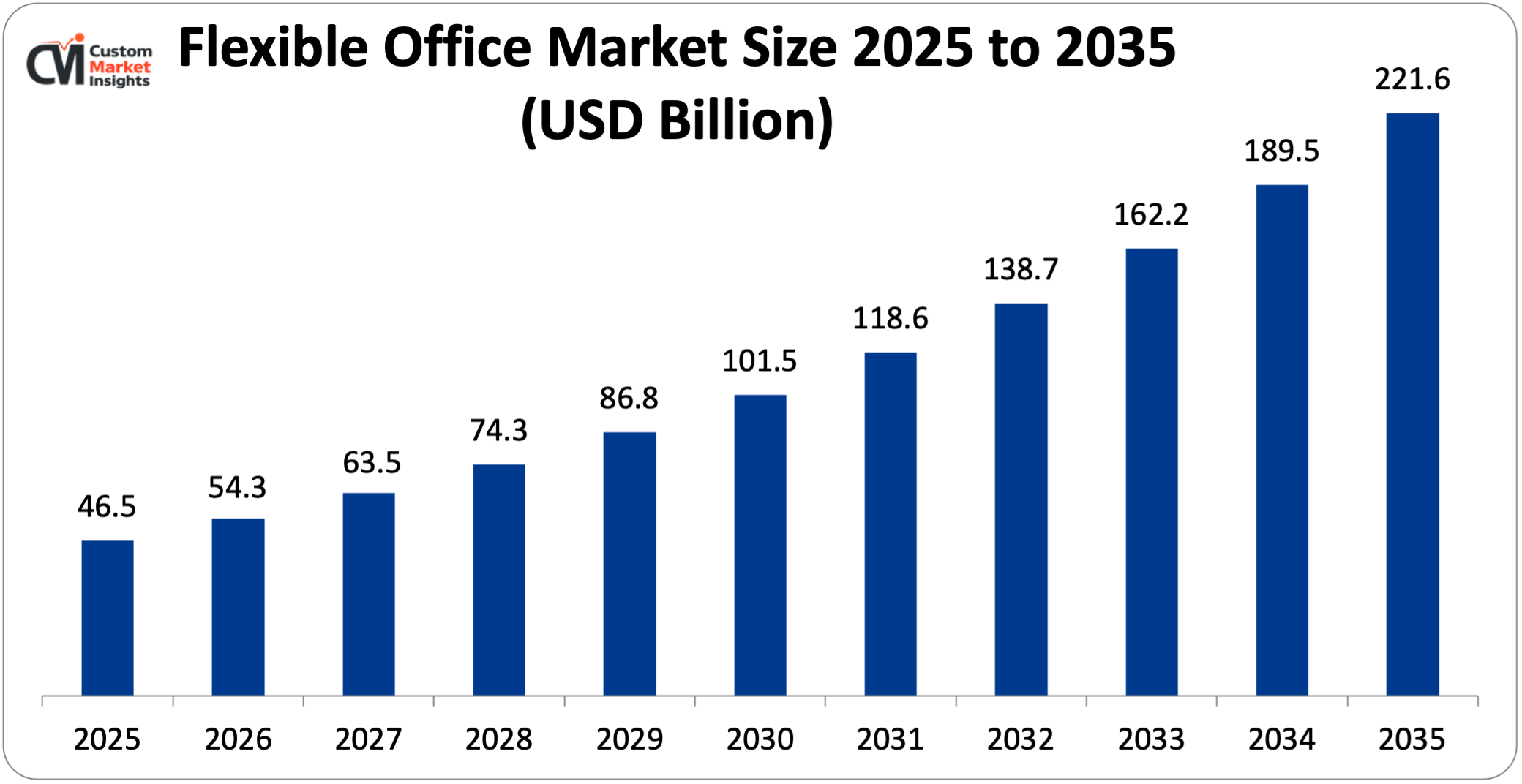 Flexible Office Market Size 2025 to 2035 (USD Billion)