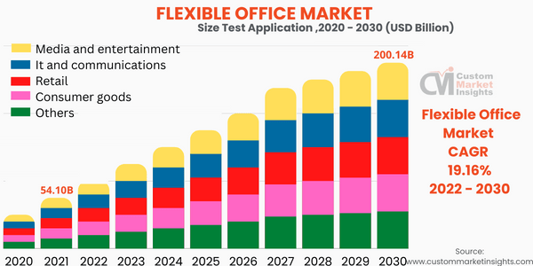 Flexible Office Market