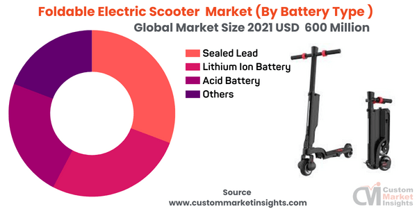 Foldable Electric Scooter Market (By Battery Type )