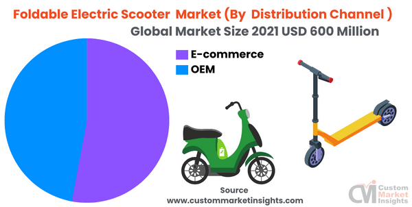 Foldable Electric Scooter Market (By Distribution Channel )