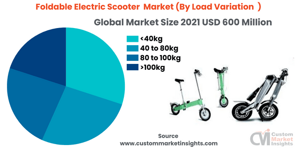 Foldable Electric Scooter Market (By Load Variation )