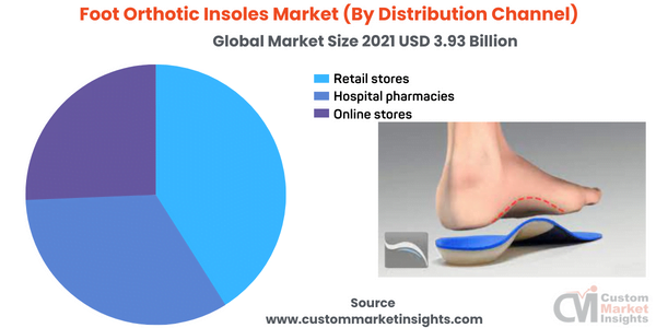 Foot Orthotic Insoles Market (By Distribution Channel)