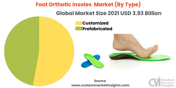 Foot Orthotic Insoles Market (By Type)