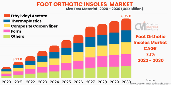 Foot Orthotic Insoles Market