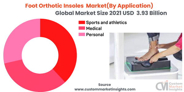 Foot Orthotic Insoles Market(By Application)