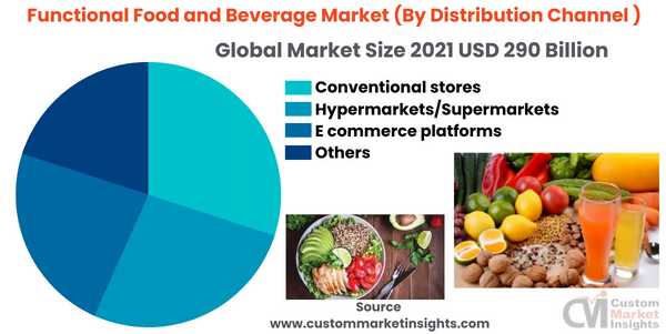 Functional Food and Beverage Market (By Distribution Channel )
