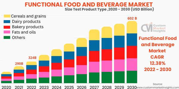 Functional Food and Beverage