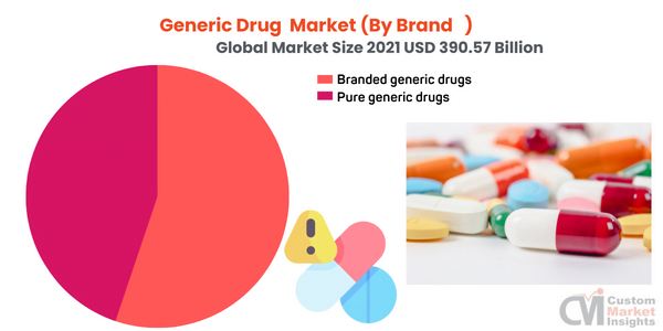 Generic Drug Market (By Brand )