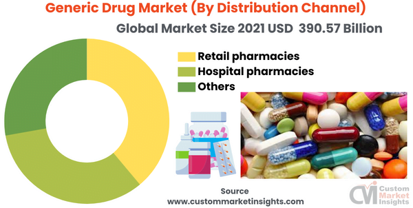 Generic Drug Market (By Distribution Channel)