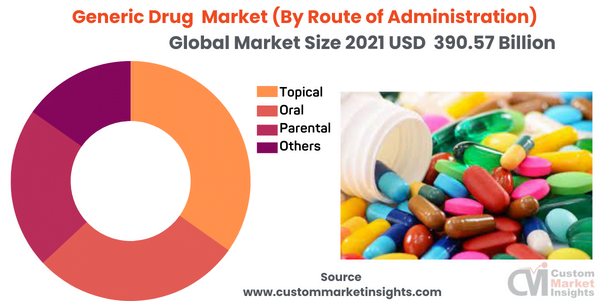 Generic Drug Market (By Route of Administration)