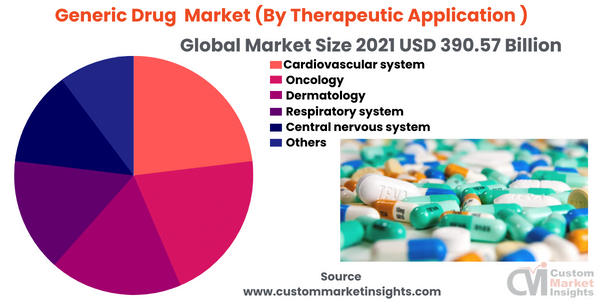 Generic Drug Market (By Therapeutic Application )