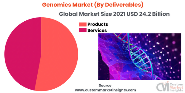 Genomics Market (By Deliverables)