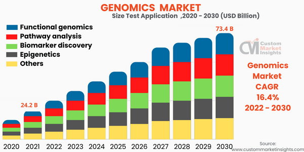 Genomics Market