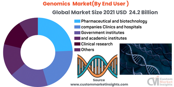 Genomics Market(By End User )