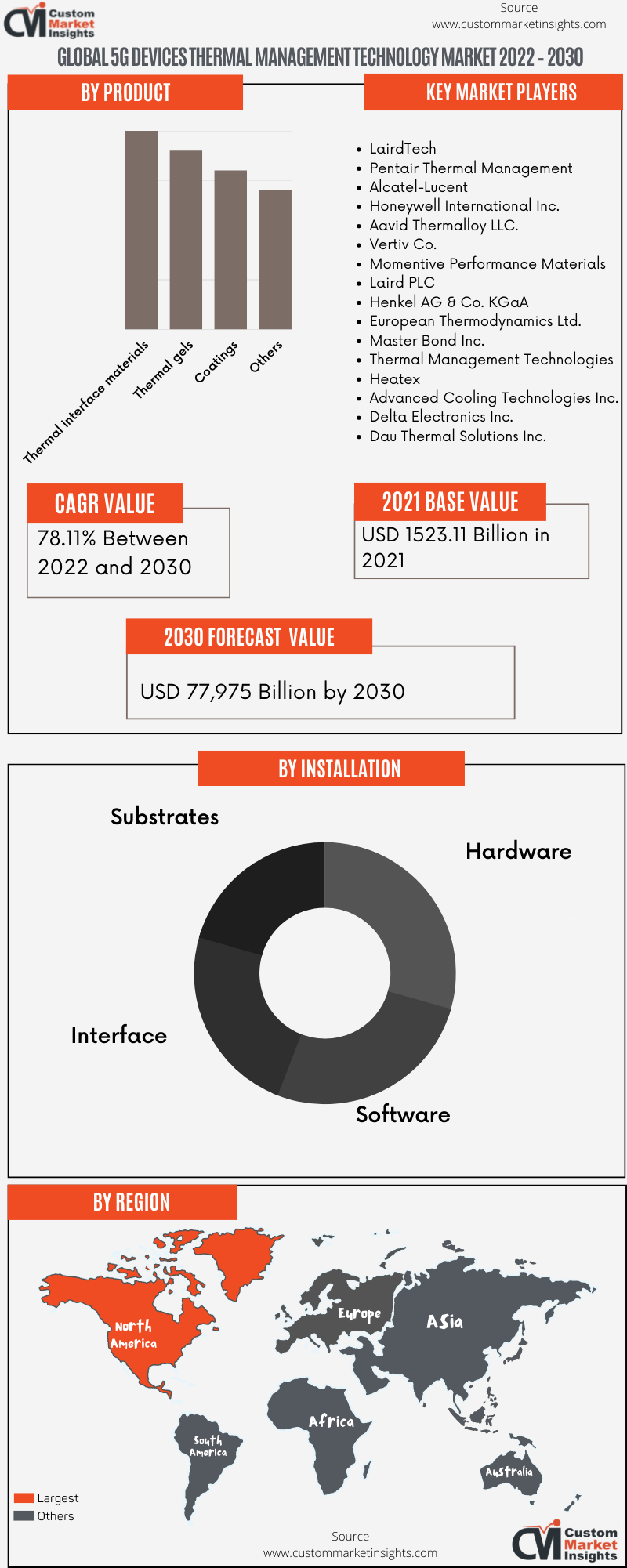 Global 5G Devices Thermal Management Technology Market 2022 – 2030