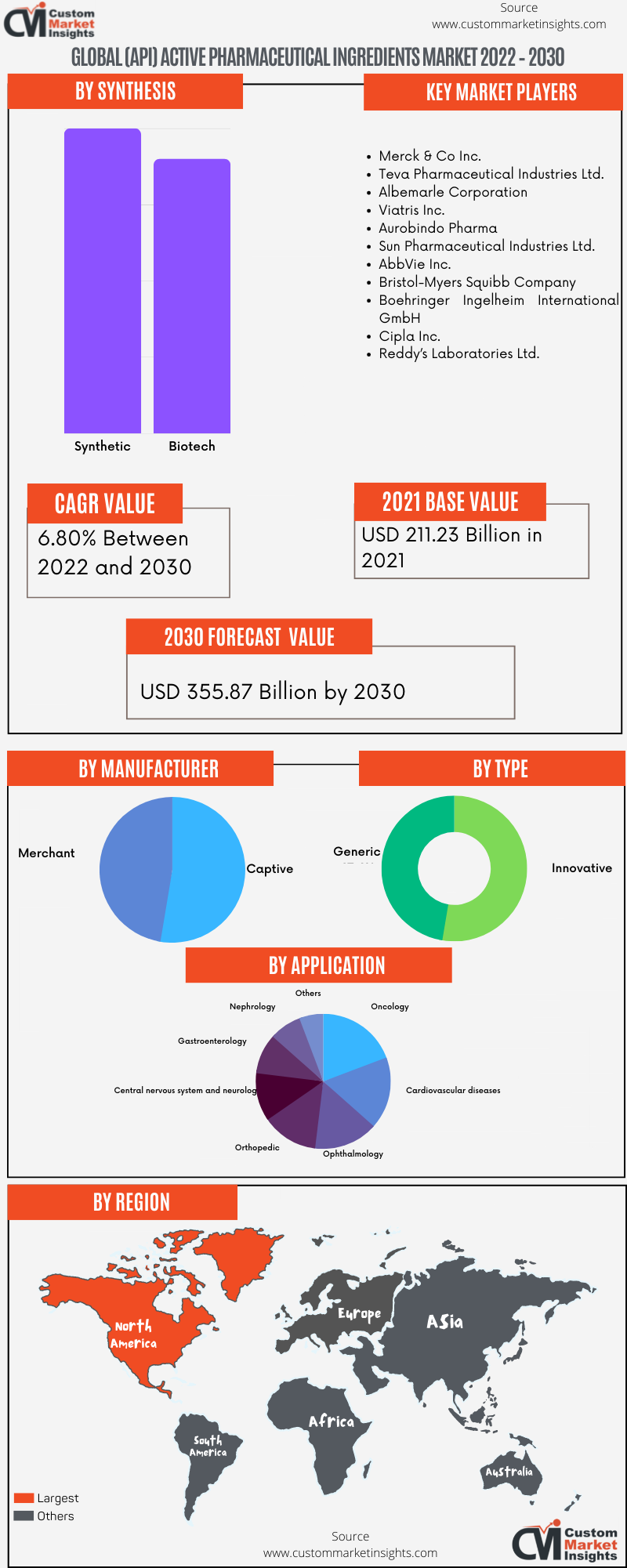Global (API) Active Pharmaceutical Ingredients Market 2022 – 2030