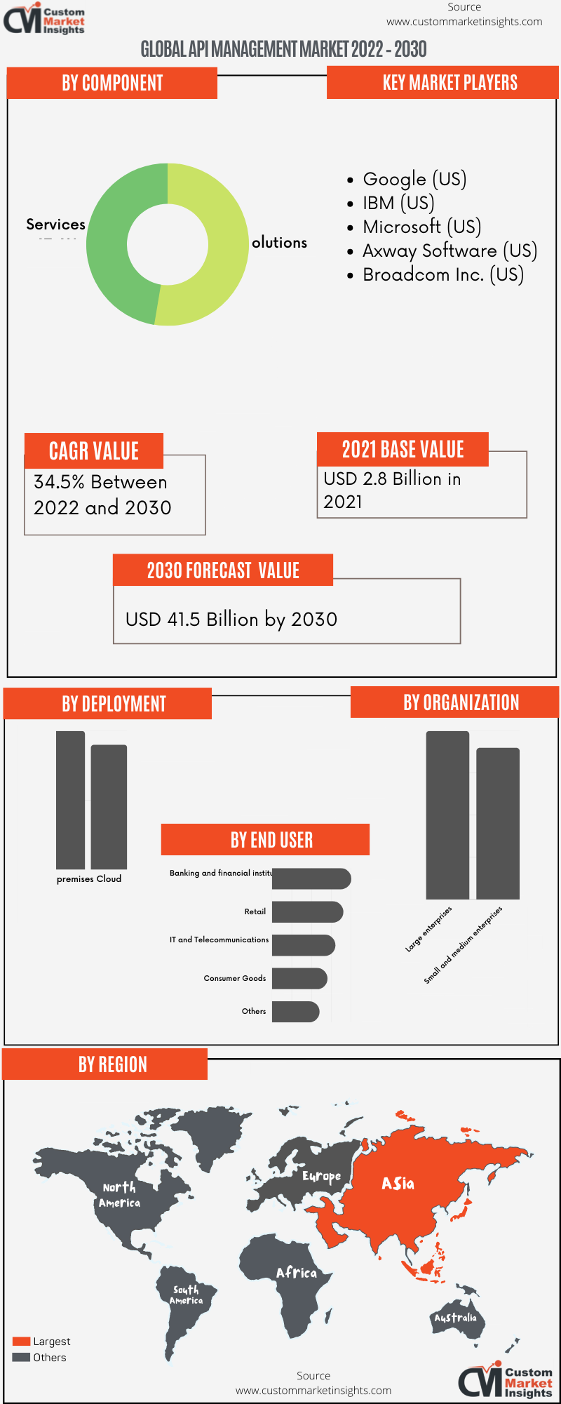 Global API Management Market 2022 – 2030