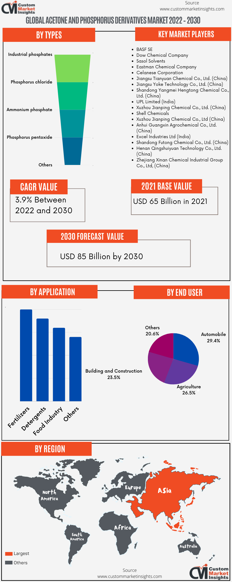 Global Acetone and Phosphorus Derivatives Market 2022 – 2030