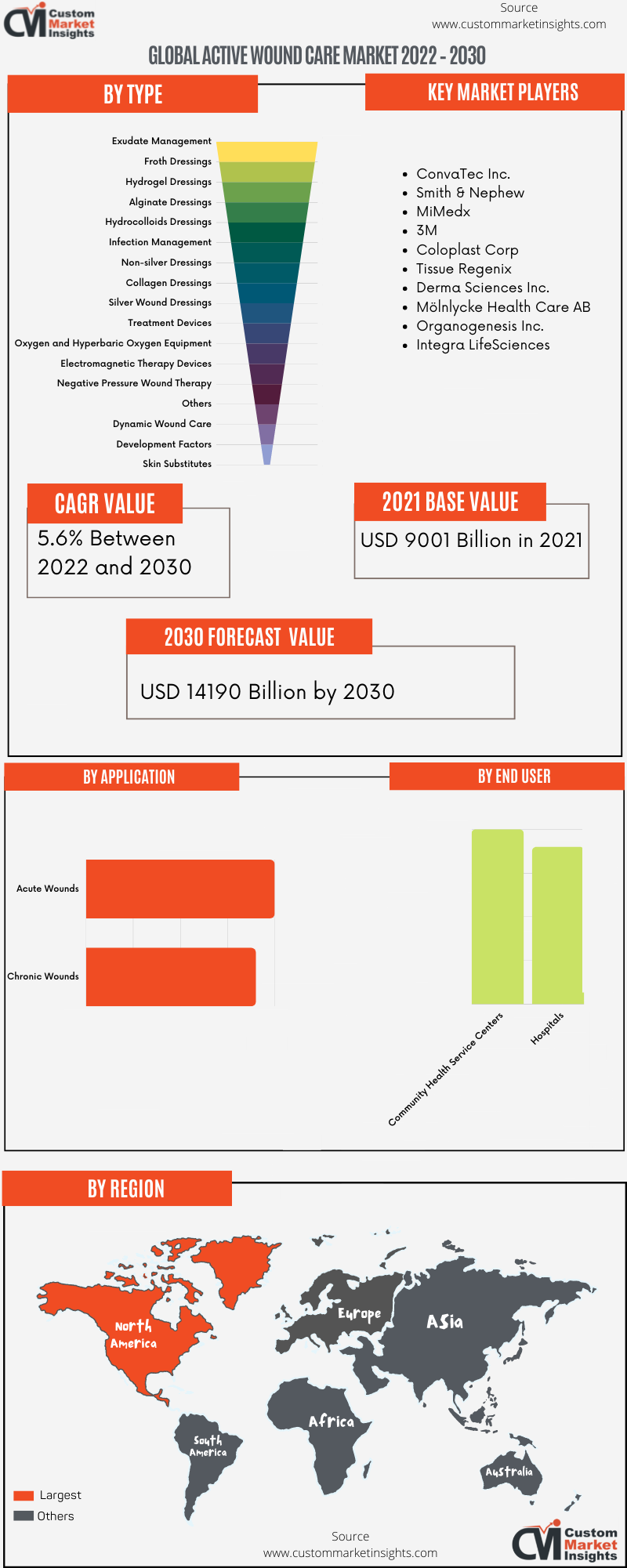 Global Active Wound Care Market 2022 – 2030