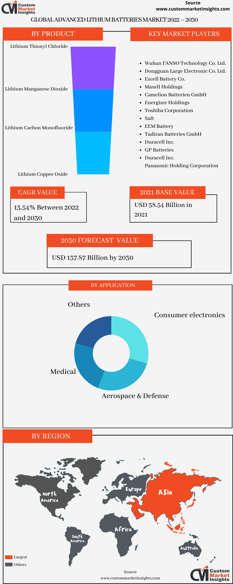 Global Advanced Lithium Batteries Market 2022 – 2030