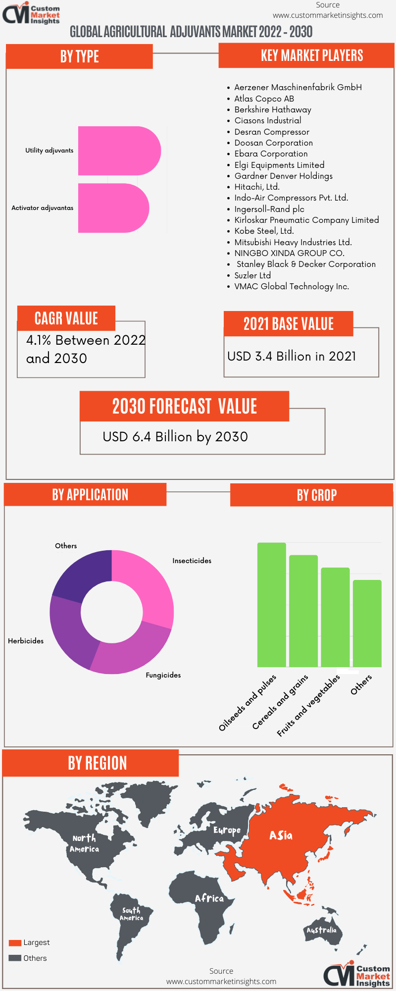 Global Agricultural Adjuvants Market 2022 – 2030