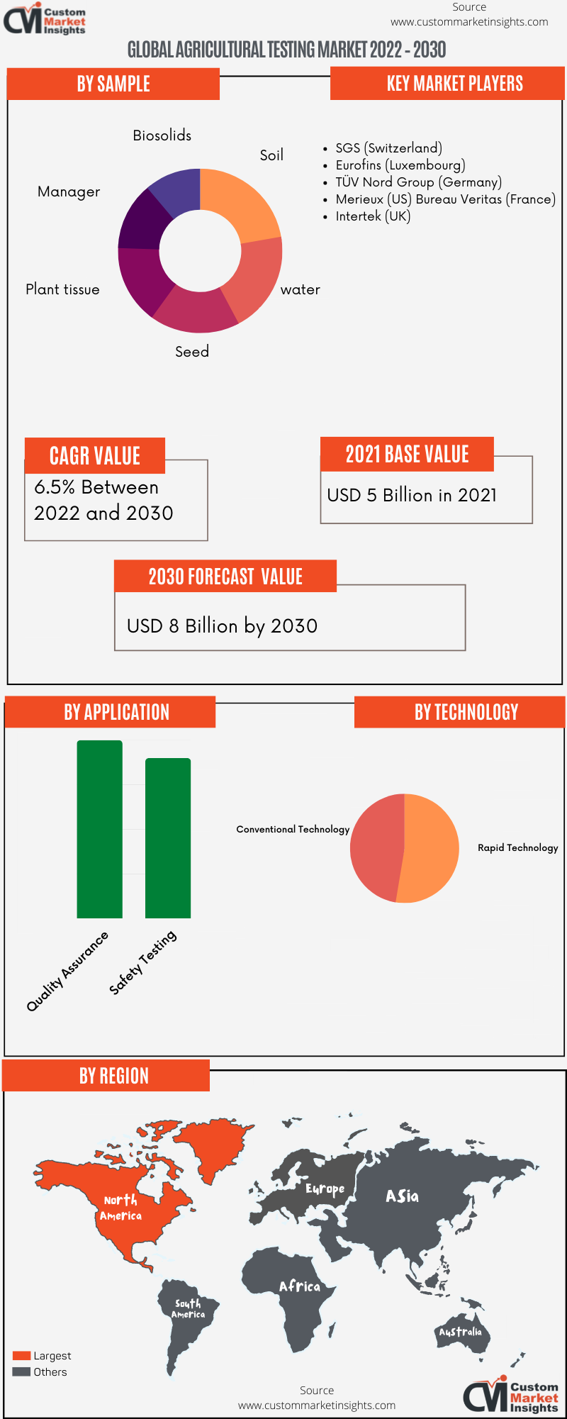Global Agricultural Testing Market 2022 – 2030