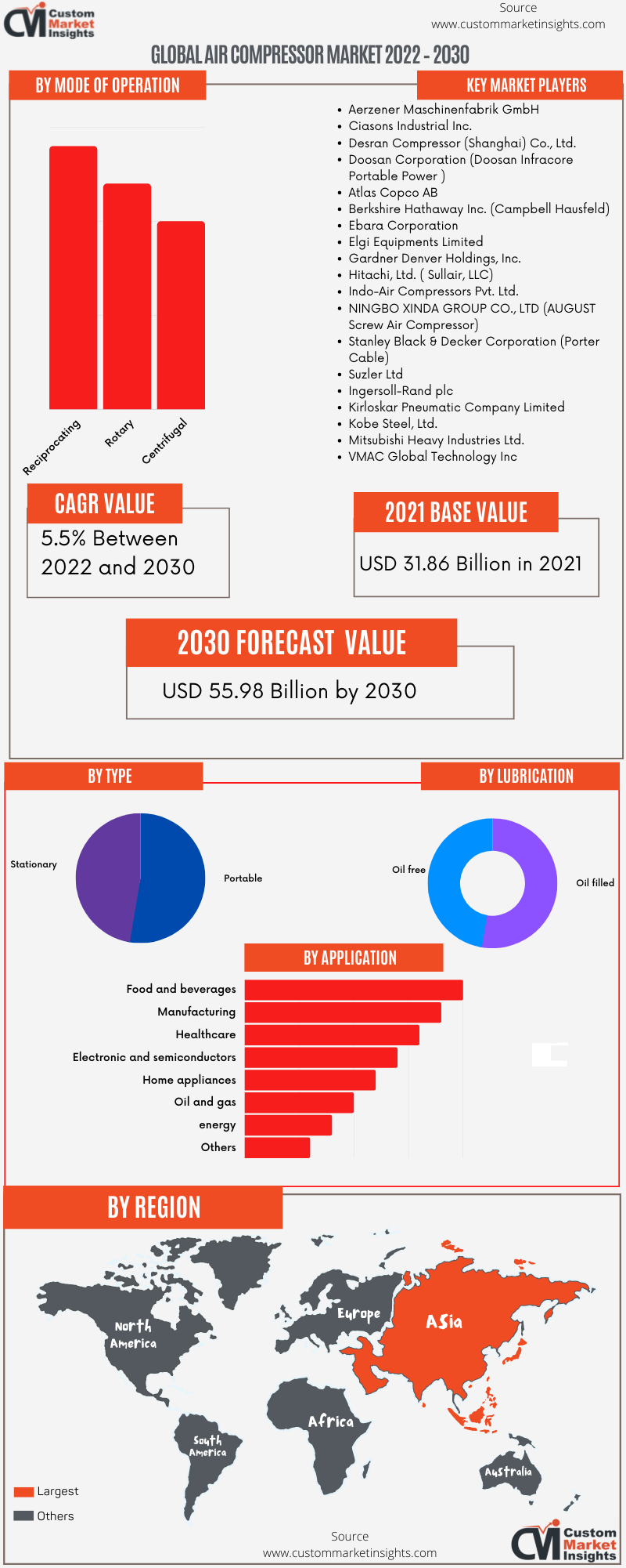 Global Air Compressor Market 2022 – 2030