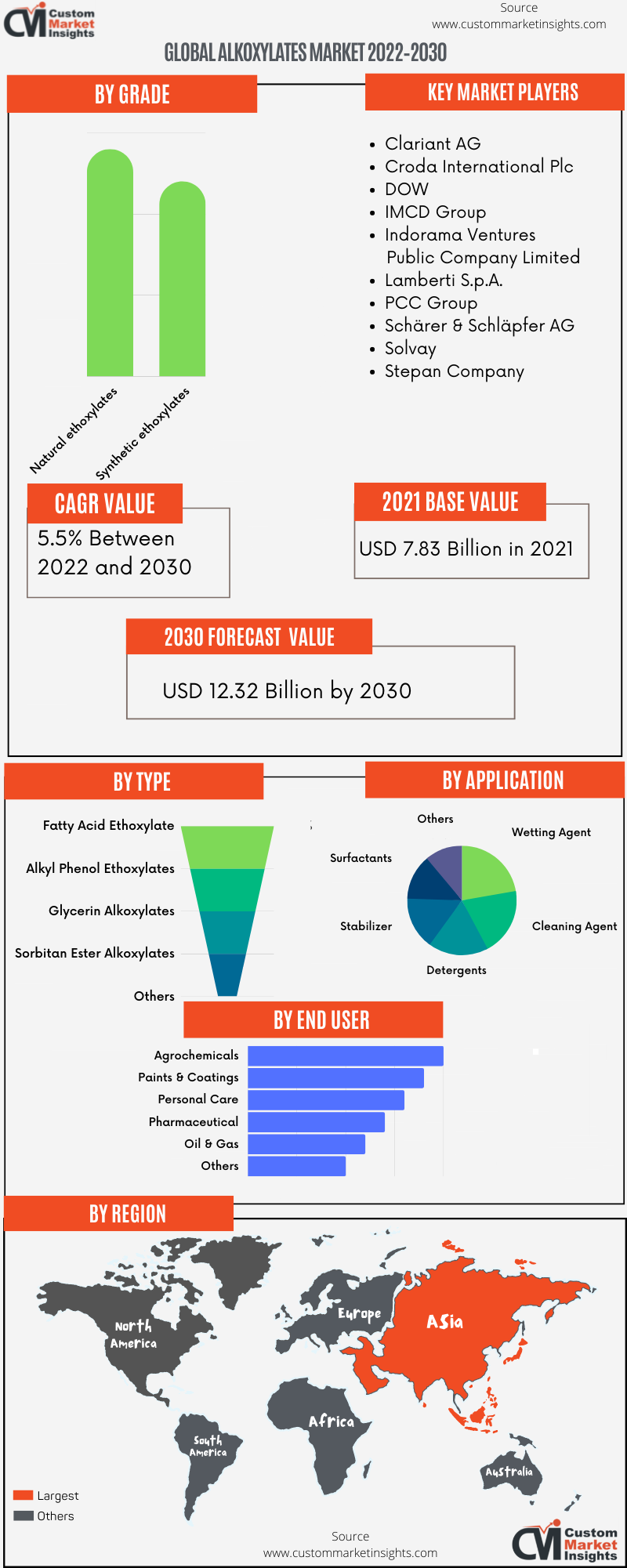 Global Alkoxylates Market 2022–2030 (2)