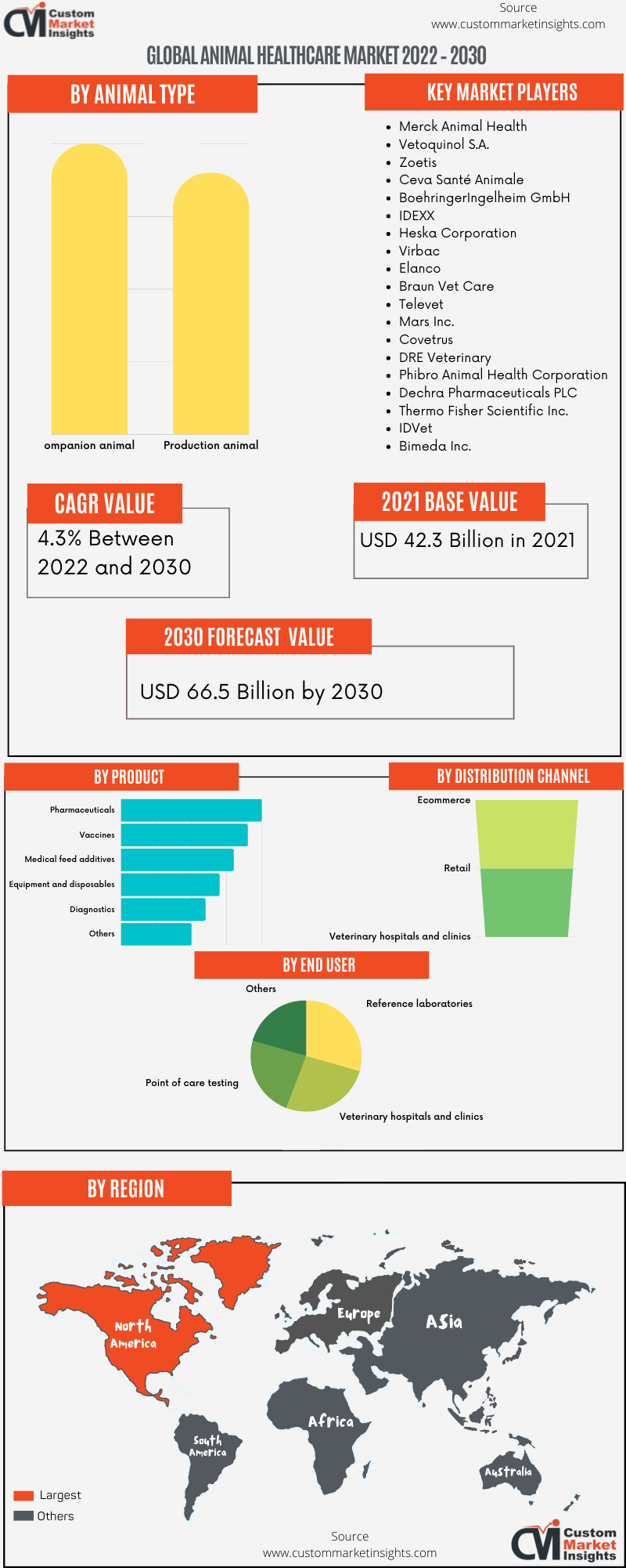 Global Animal Healthcare Market 2022 – 2030