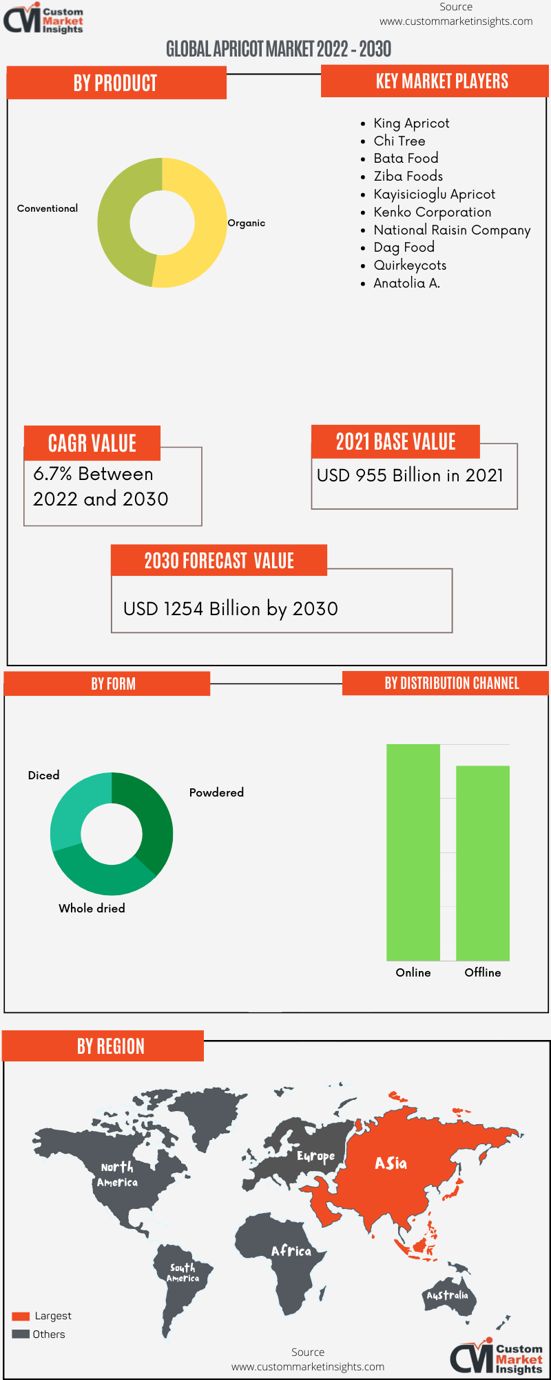 Global Apricot Market 2022 – 2030