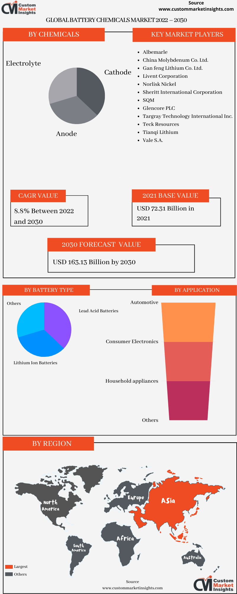 Global Battery Chemicals Market 2022 – 2030