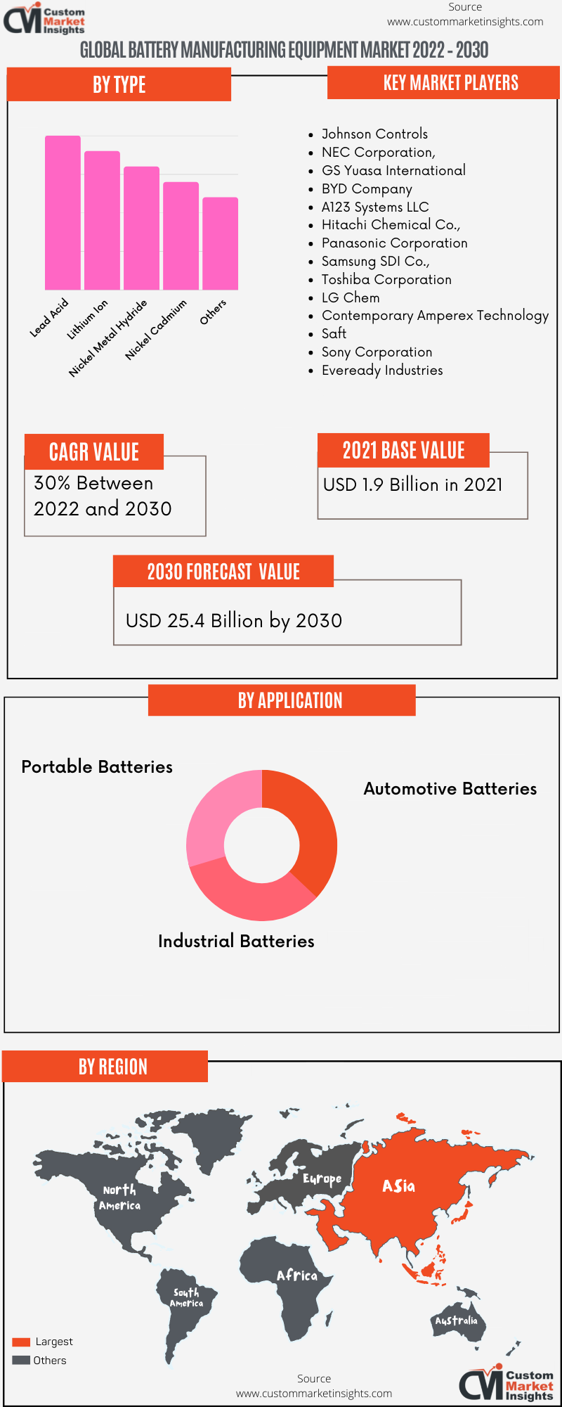 Global Battery Manufacturing Equipment Market 2022 – 2030