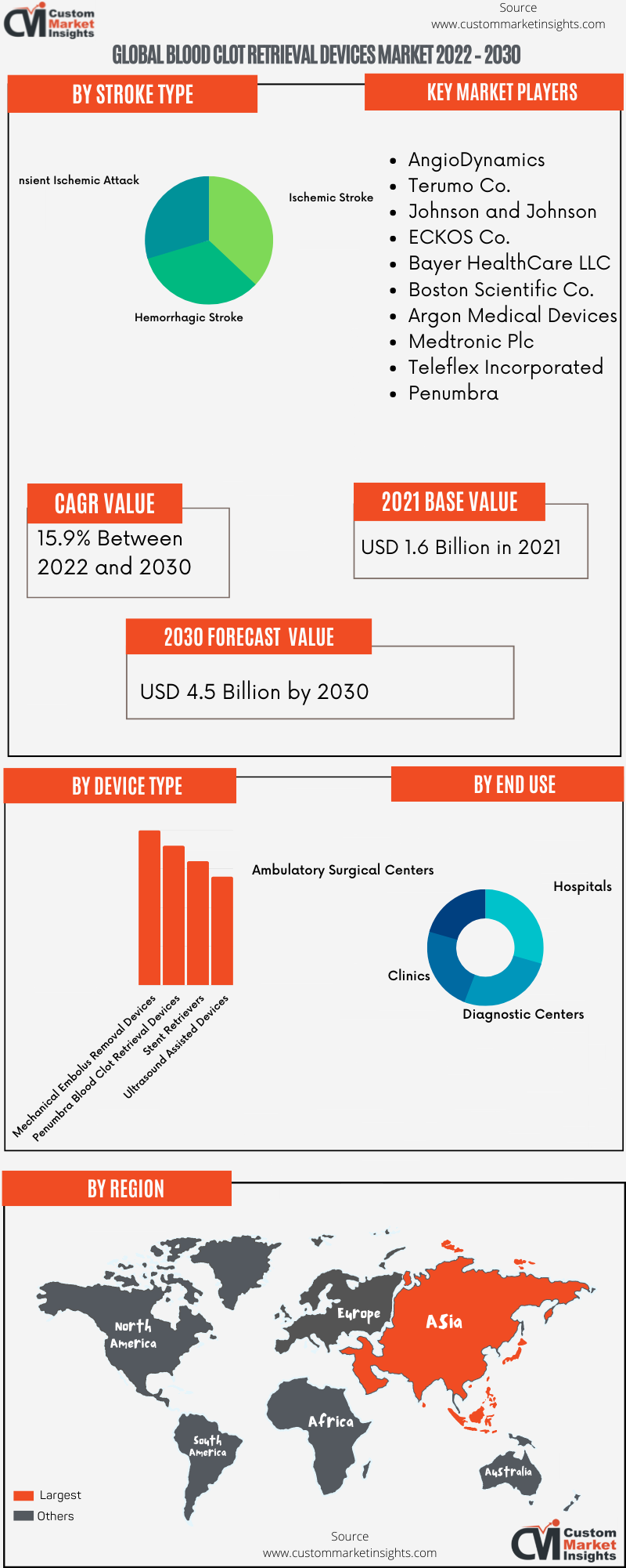 Global Blood Clot Retrieval Devices Market 2022 – 2030
