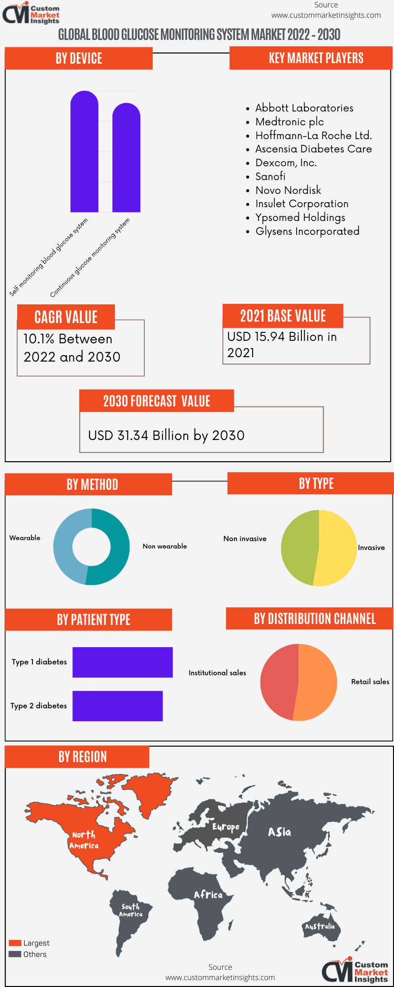 Global Blood Glucose Monitoring System Market 2022 – 2030