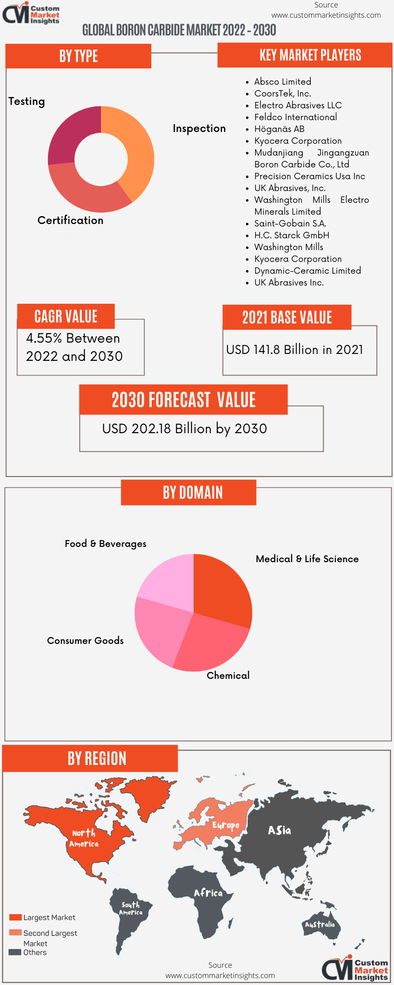 Global Boron Carbide Market 2022 – 2030 (1)