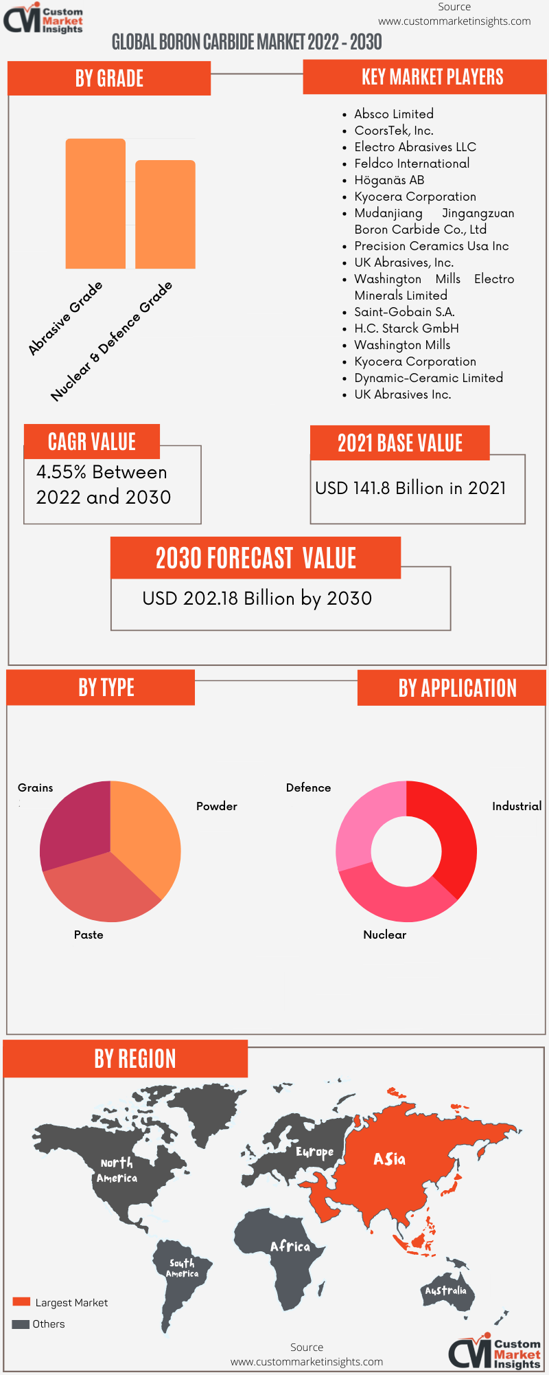 Global Boron Carbide Market 2022 – 2030