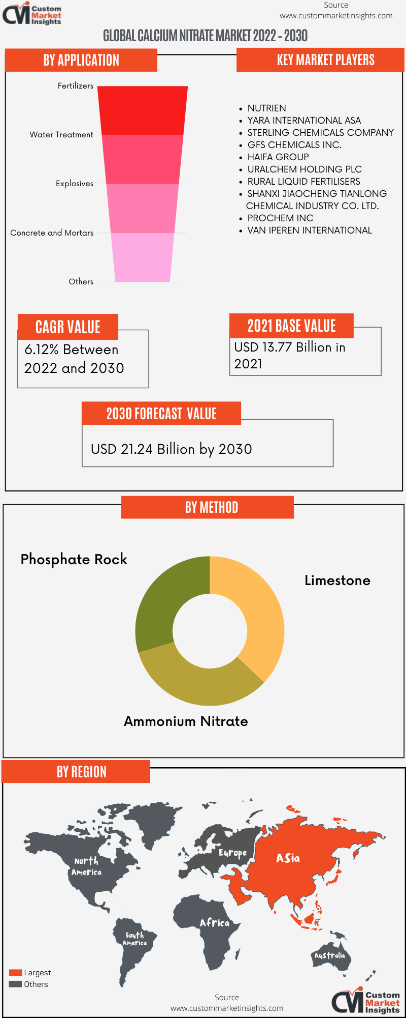 Global Calcium Nitrate Market 2022 – 2030