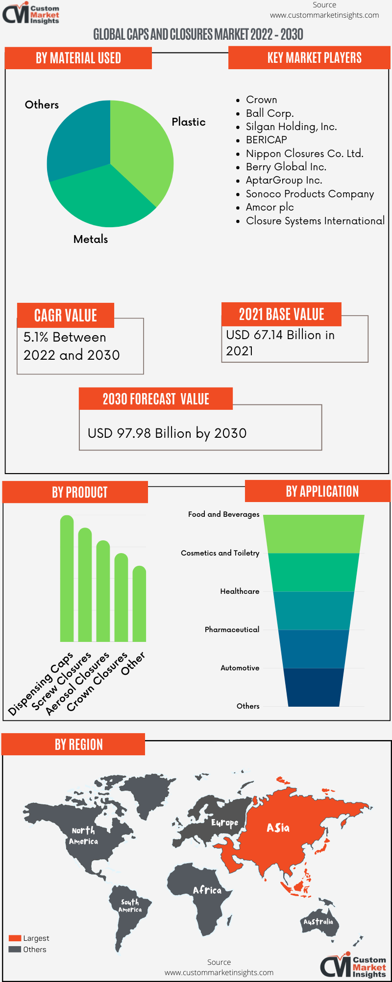 Global Caps and Closures Market 2022 – 2030