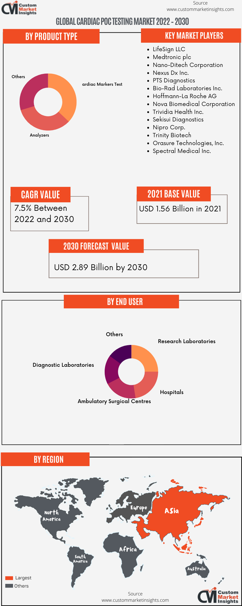 Global Cardiac POC Testing Market 2022 – 2030