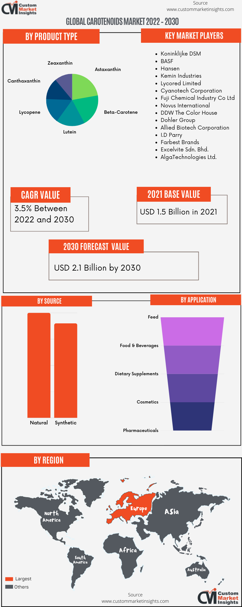 Global Carotenoids Market 2022 – 2030