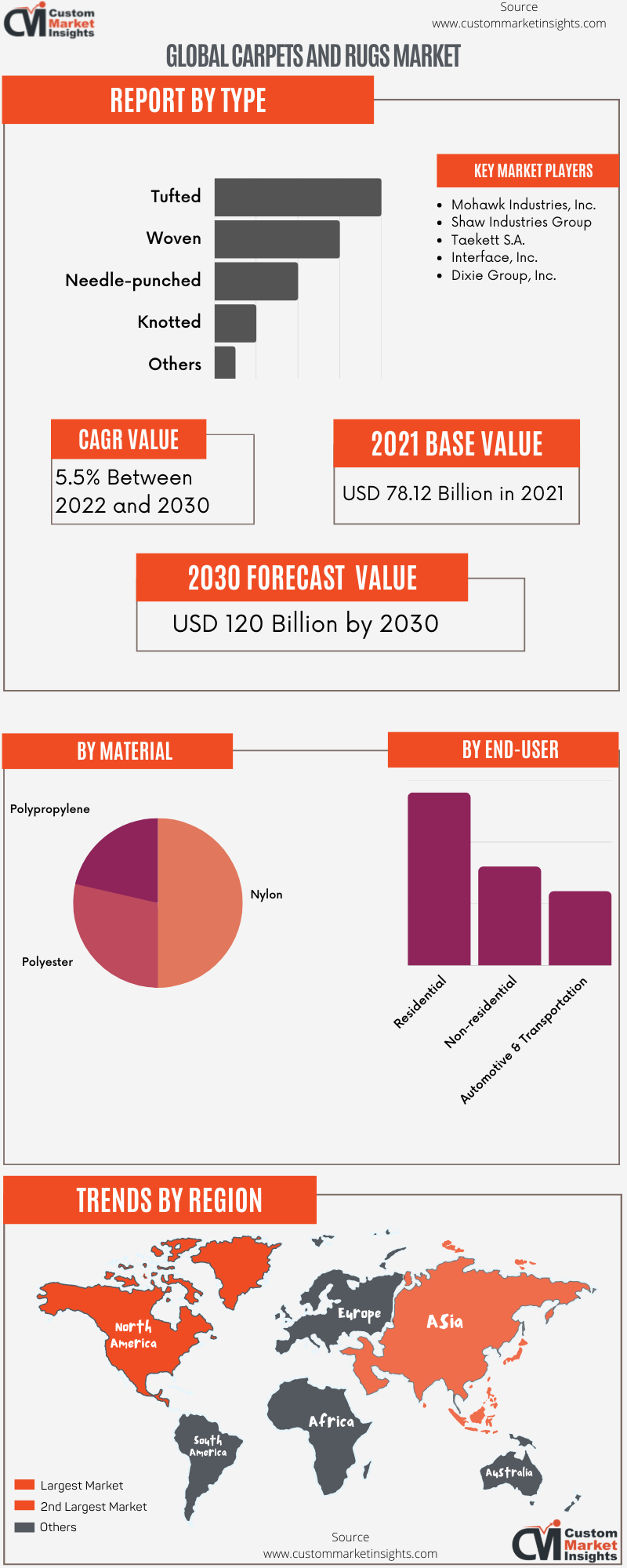 Global Carpets and Rugs Market