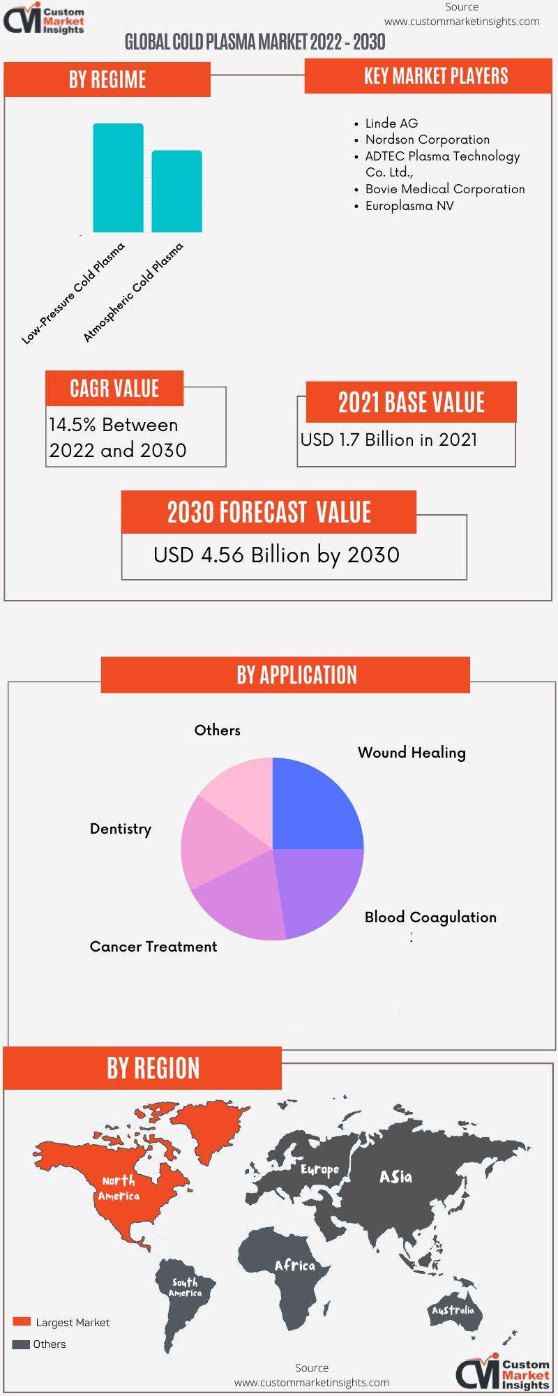 Global Cold Plasma Market 2022 – 2030