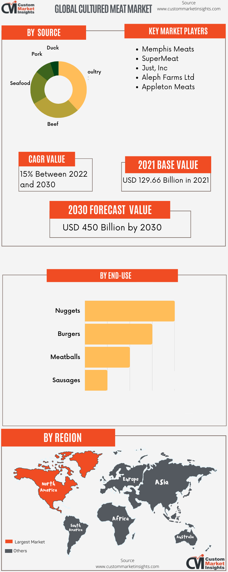 Global Cultured Meat Market 2022 – 2030