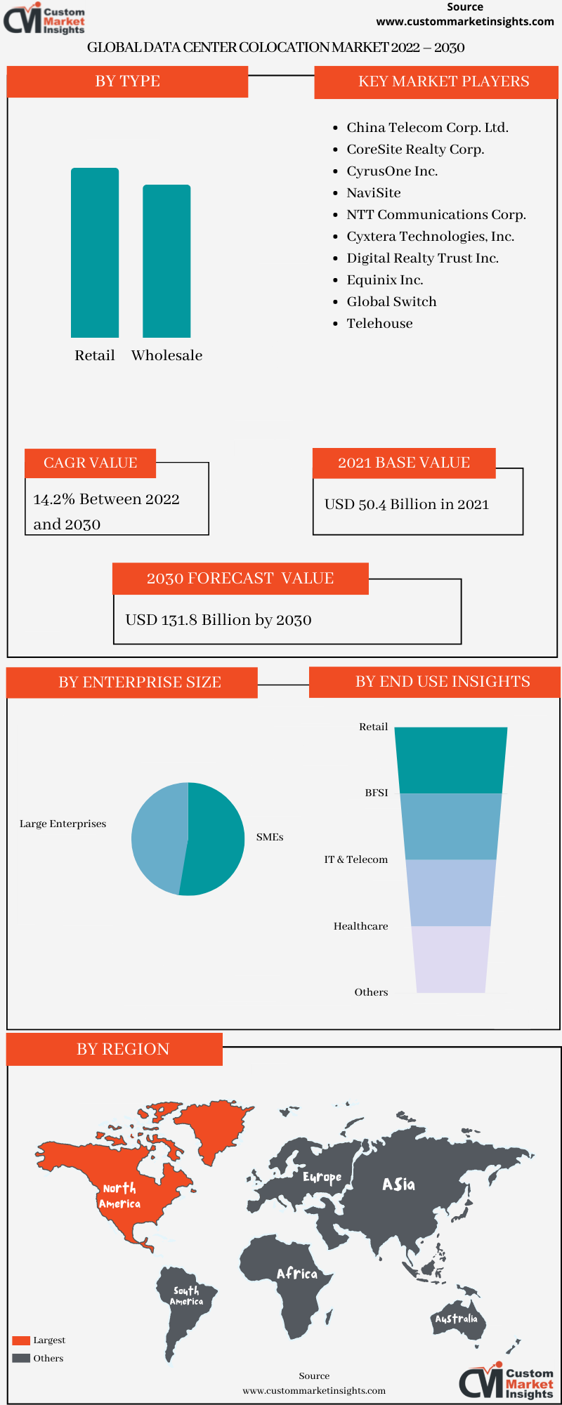 Global Data Center Colocation Market 2022 – 2030C