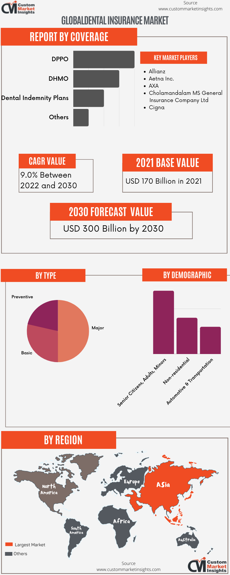 Global Dental Insurance Market 2022 – 2030