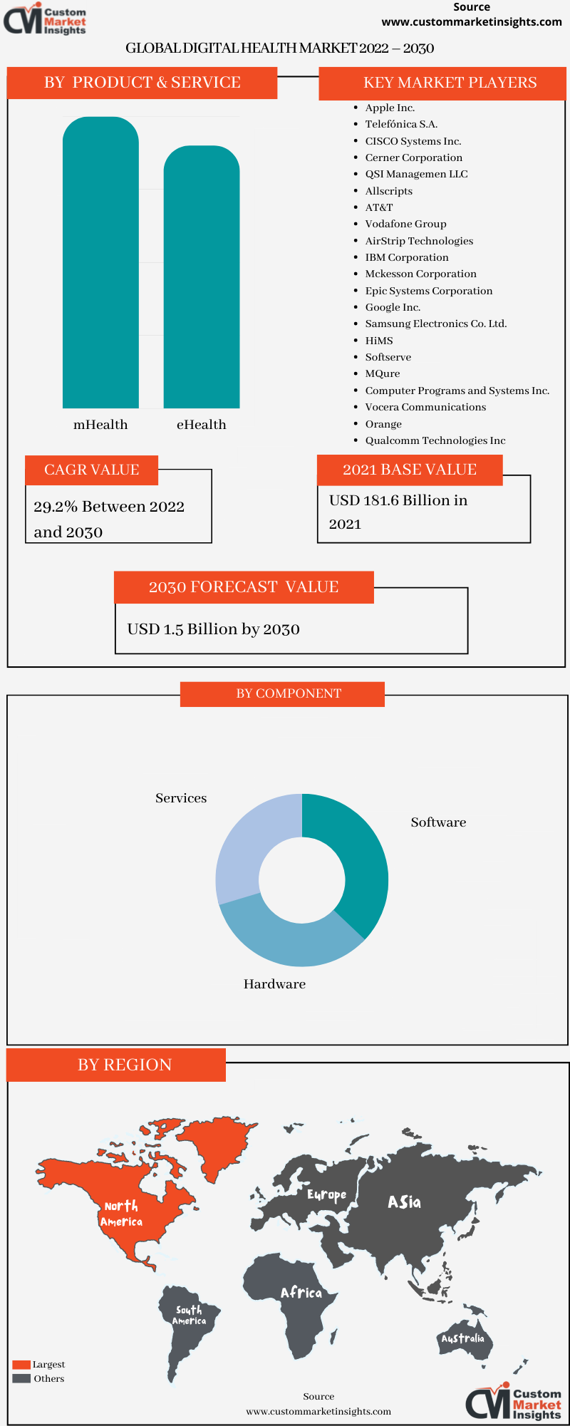 Global Digital Health Market 2022 – 2030