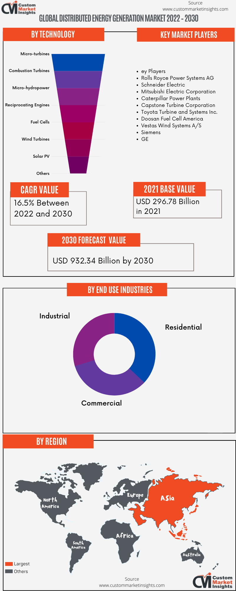 Global Distributed Energy Generation Market 2022 – 2030