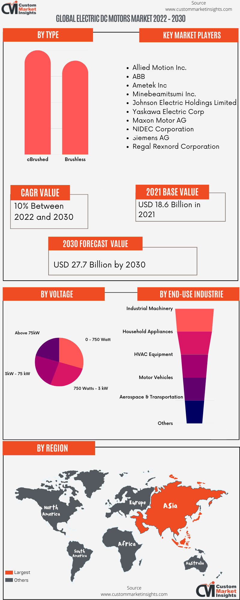 Global Electric DC Motors Market 2022 – 2030