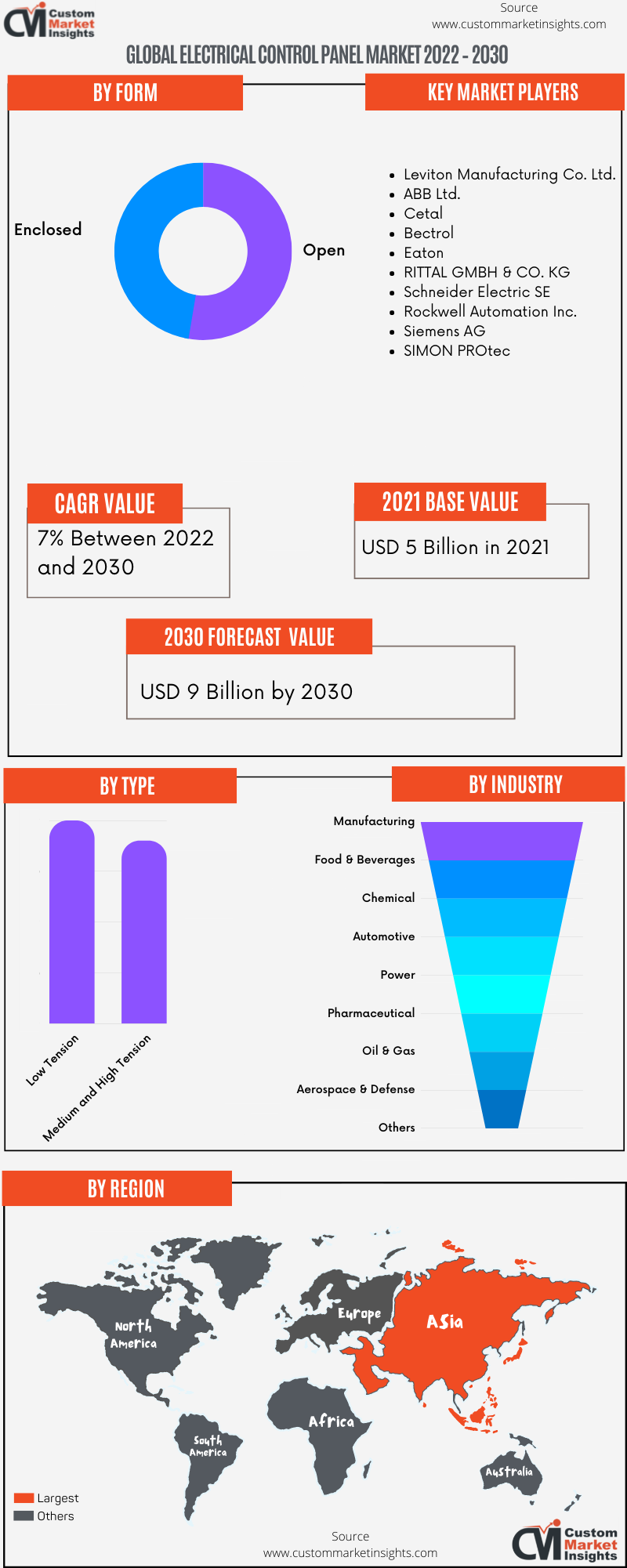 Global Electrical Control Panel Market 2022 – 2030