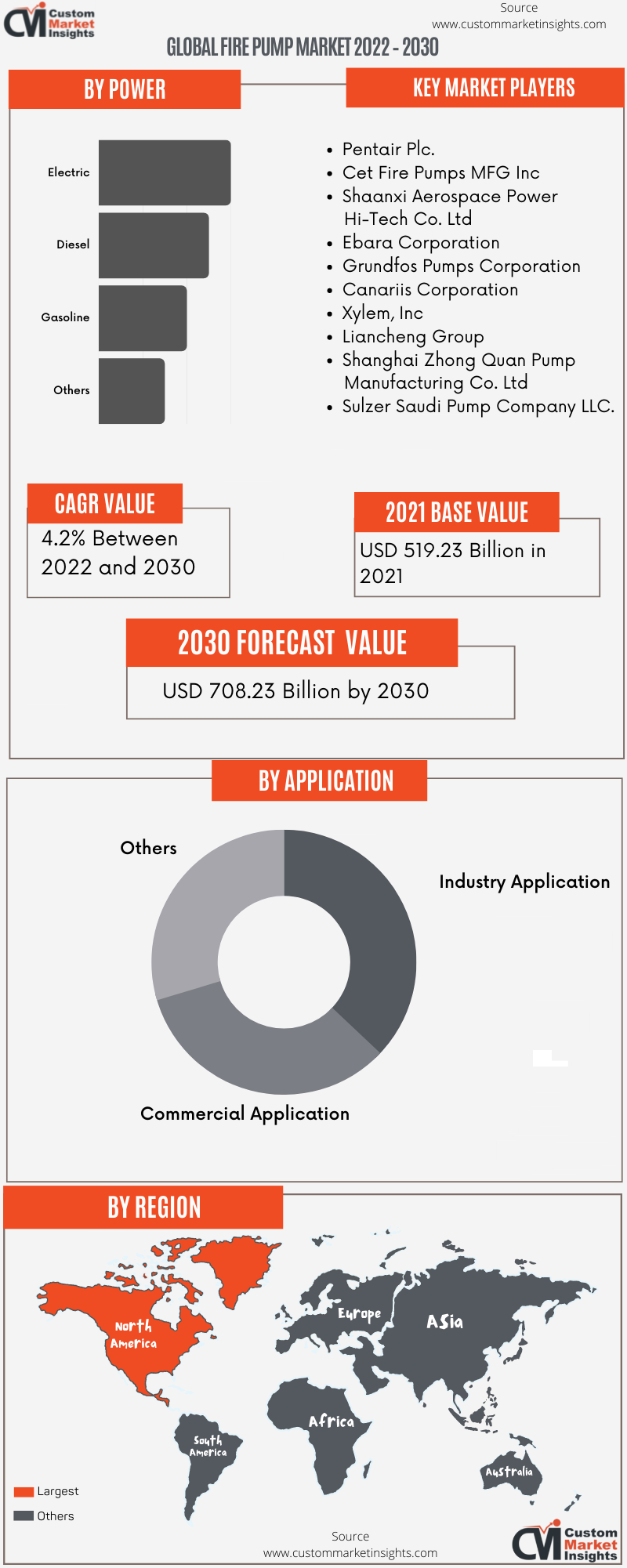 Global Fire Pump Market 2022 – 2030